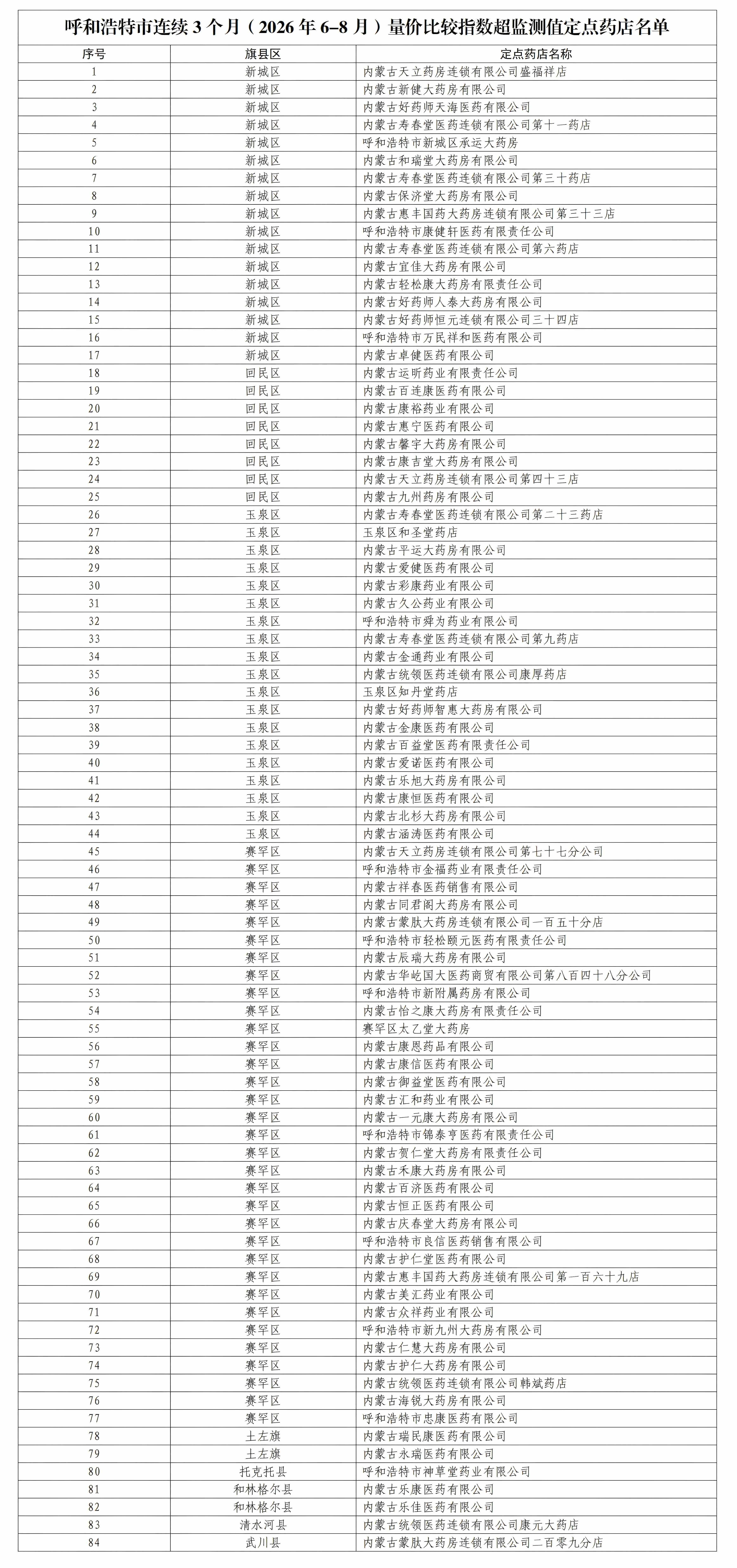 呼和浩特市公布连续3个月(2026年6-8月)量价比较指数超监测值定点药店名单_00(1).jpg ""